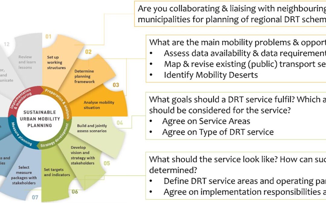 “D3.1.1 Methodological background for the design of DRT integrated solutions.