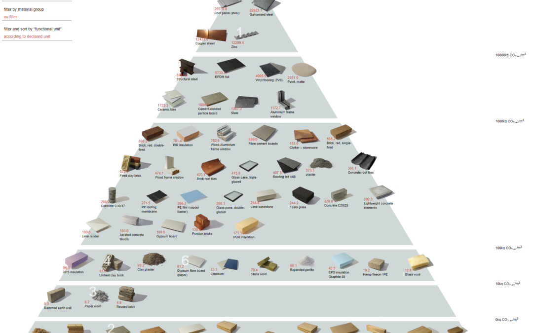 THE CONSTRUCTION MATERIALS PYRAMID