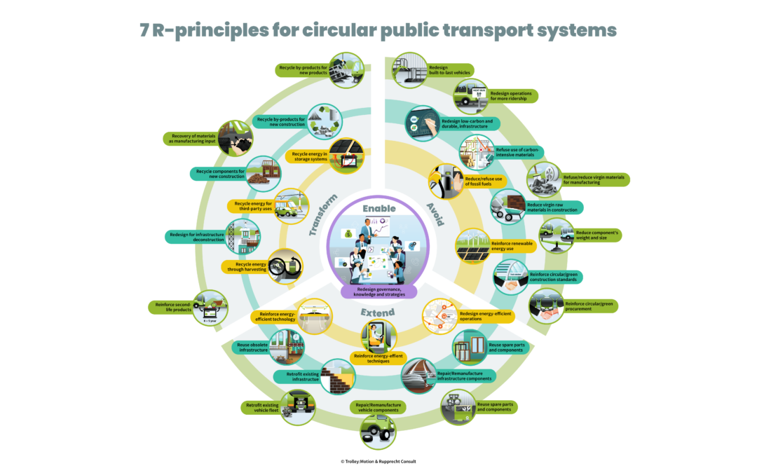 CE4CE’s six pilots: pioneering circular solutions for public transport