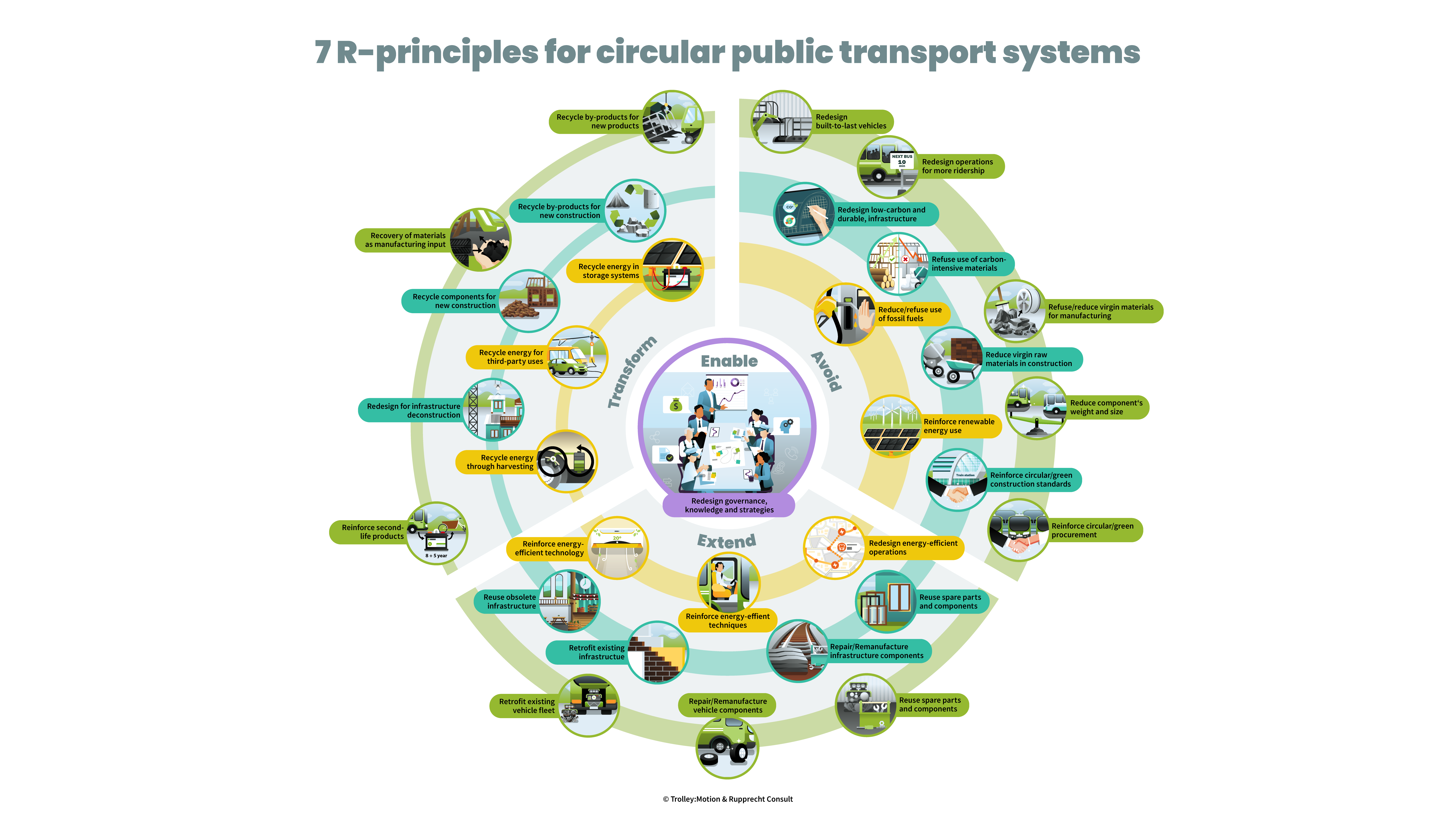 Circularity Compass infograph made within the Interreg CE4CE project.