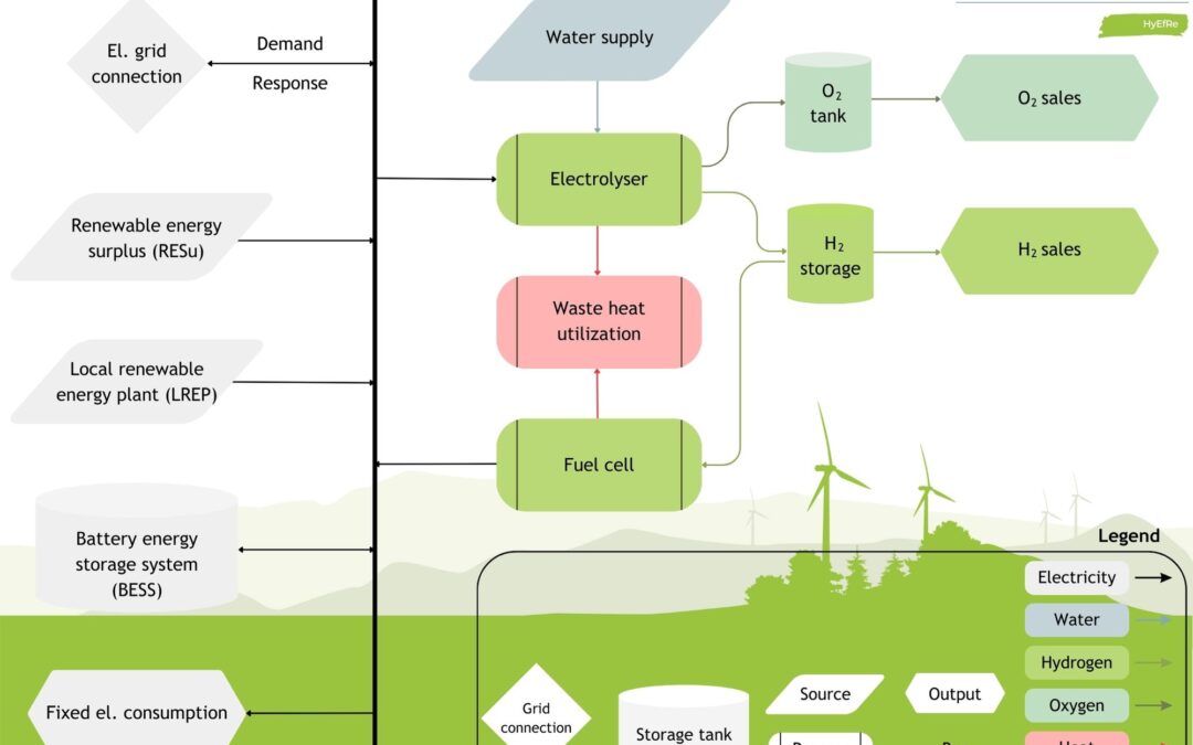 Working on the Decision Support Tool for hydrogen hub design and optimization